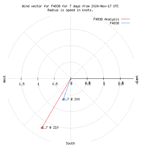 Wind vector chart for last 7 days