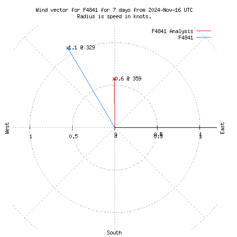 Wind vector chart for last 7 days