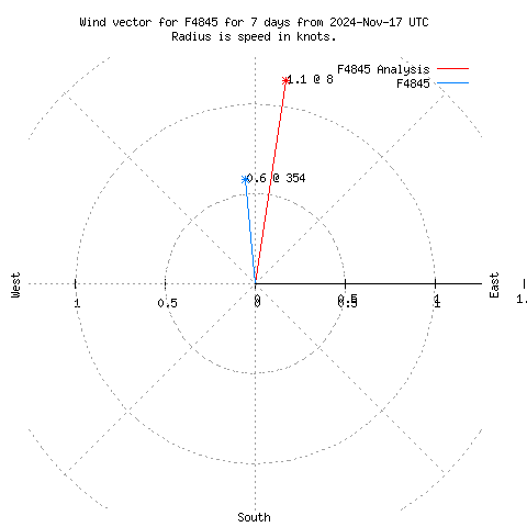 Wind vector chart for last 7 days