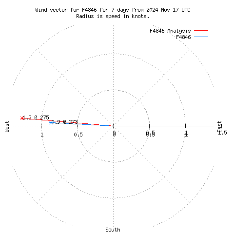 Wind vector chart for last 7 days