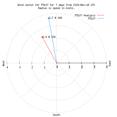 Wind vector chart for last 7 days