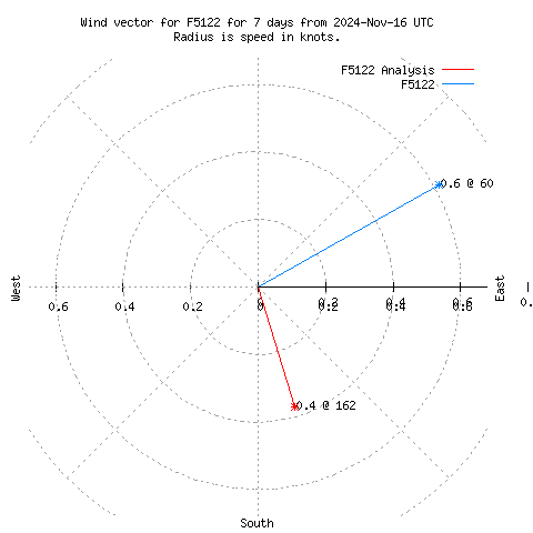 Wind vector chart for last 7 days