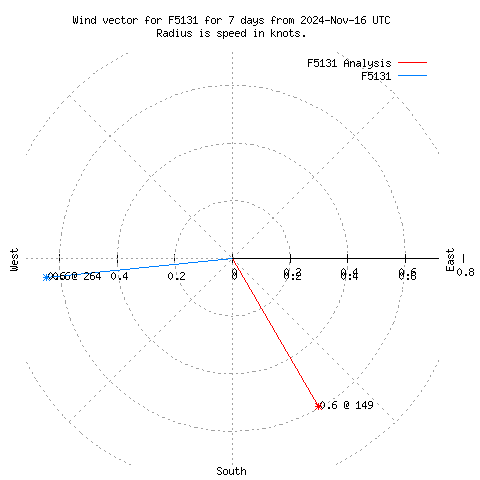 Wind vector chart for last 7 days