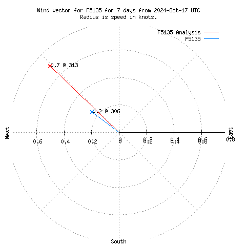 Wind vector chart for last 7 days