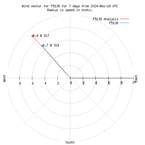 Wind vector chart for last 7 days