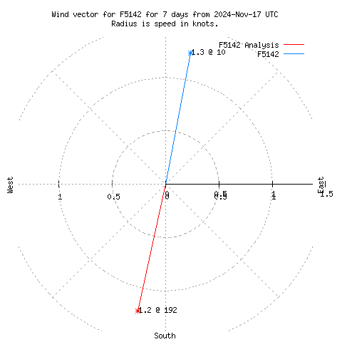 Wind vector chart for last 7 days