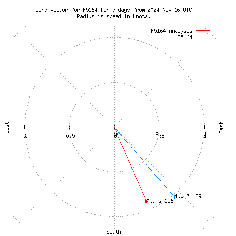 Wind vector chart for last 7 days