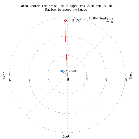 Wind vector chart for last 7 days