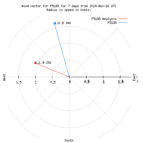 Wind vector chart for last 7 days