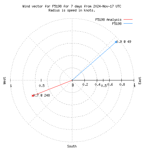 Wind vector chart for last 7 days