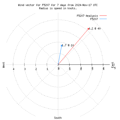 Wind vector chart for last 7 days