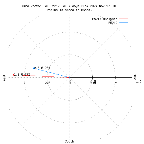 Wind vector chart for last 7 days