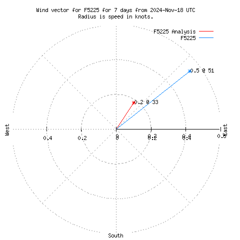 Wind vector chart for last 7 days