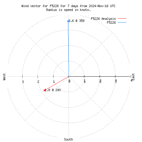 Wind vector chart for last 7 days