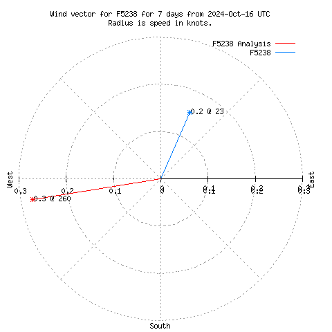 Wind vector chart for last 7 days