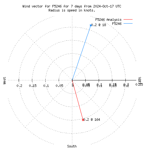 Wind vector chart for last 7 days