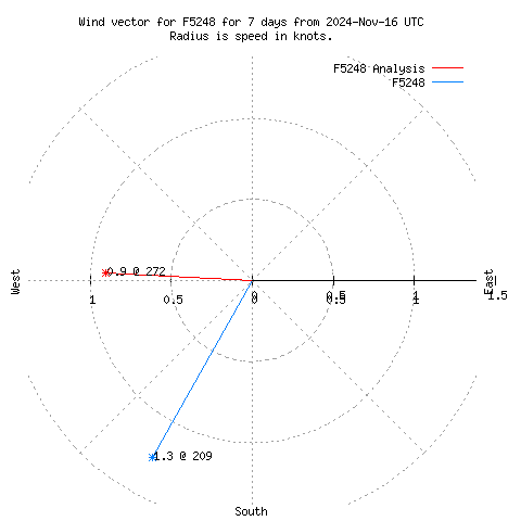 Wind vector chart for last 7 days