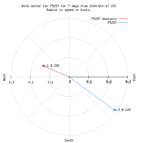 Wind vector chart for last 7 days