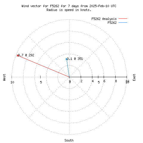 Wind vector chart for last 7 days