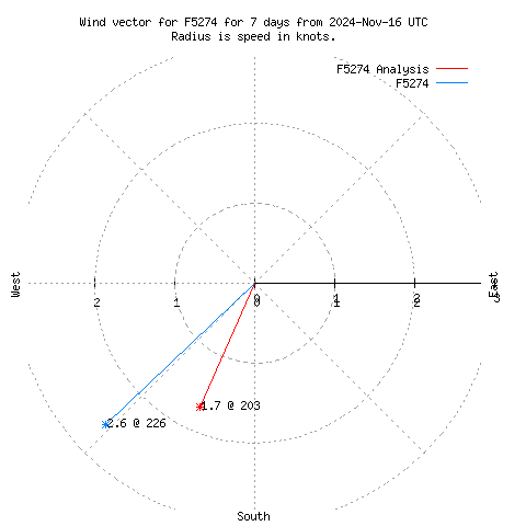 Wind vector chart for last 7 days