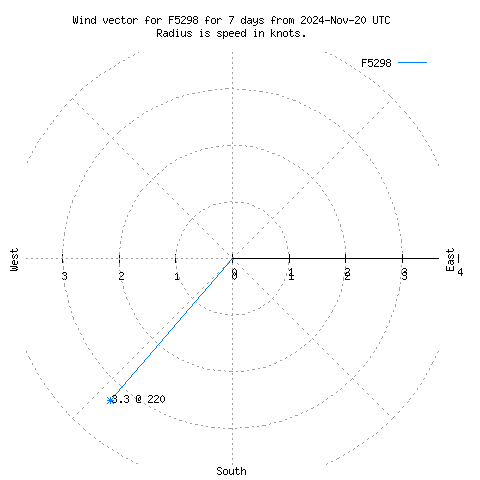 Wind vector chart for last 7 days