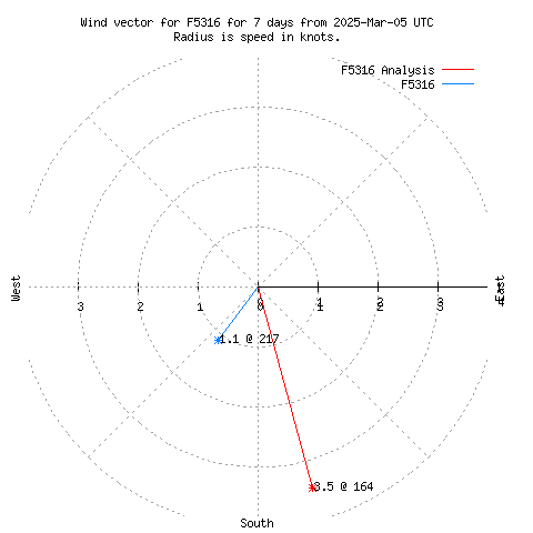 Wind vector chart for last 7 days