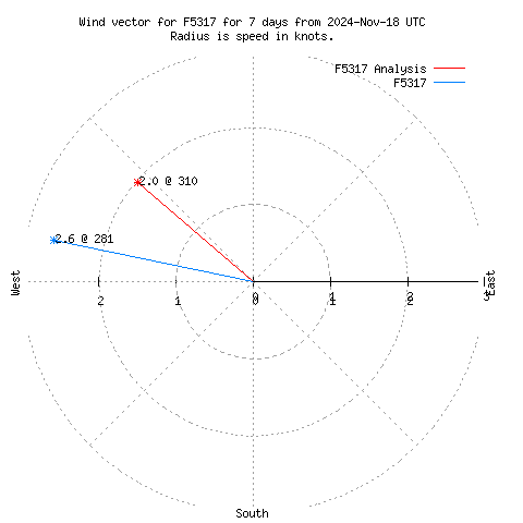 Wind vector chart for last 7 days