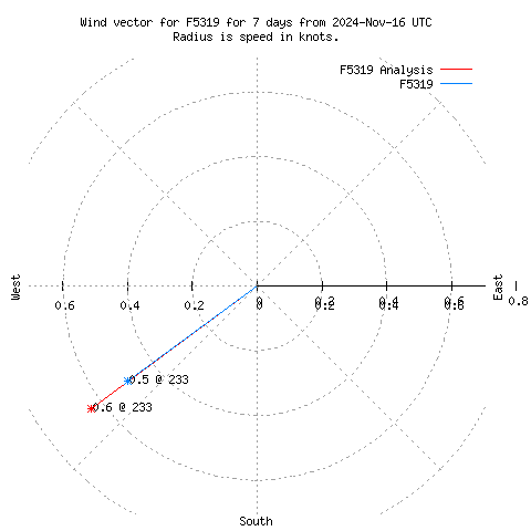 Wind vector chart for last 7 days