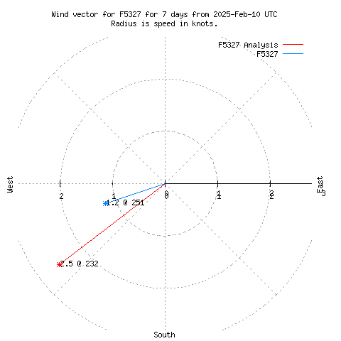 Wind vector chart for last 7 days