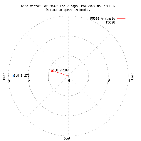 Wind vector chart for last 7 days