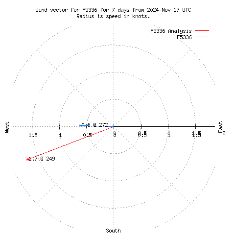 Wind vector chart for last 7 days