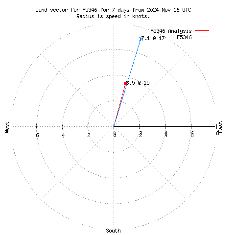 Wind vector chart for last 7 days