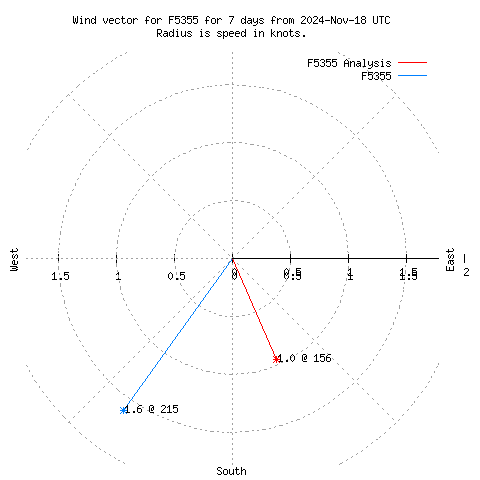 Wind vector chart for last 7 days