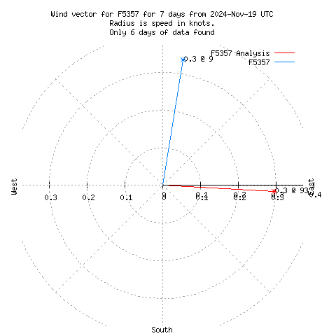 Wind vector chart for last 7 days