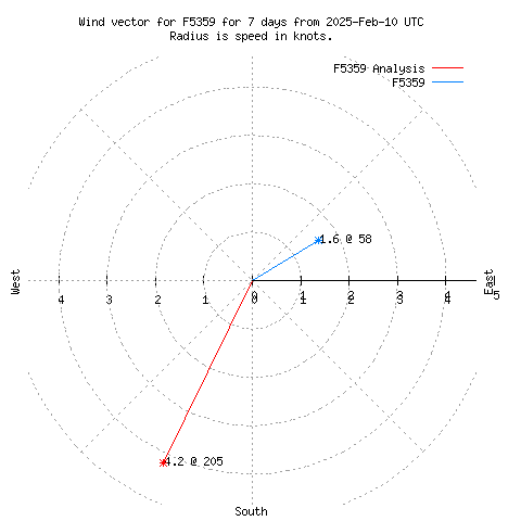 Wind vector chart for last 7 days