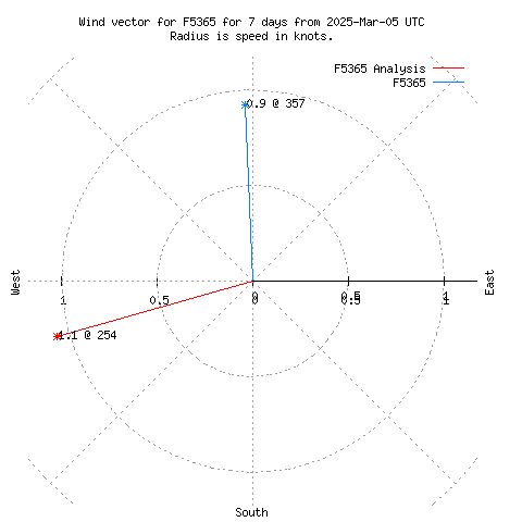 Wind vector chart for last 7 days