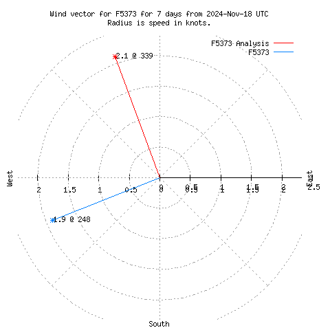 Wind vector chart for last 7 days