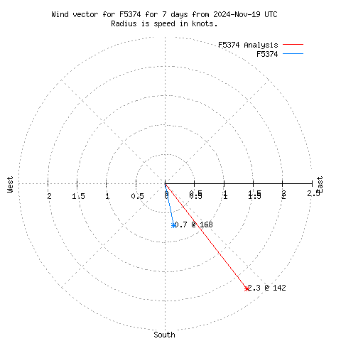 Wind vector chart for last 7 days