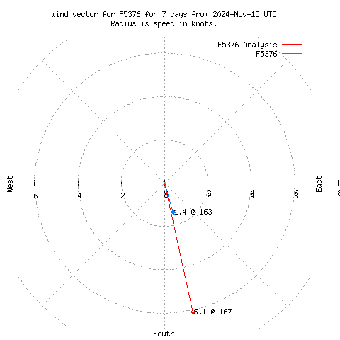 Wind vector chart for last 7 days