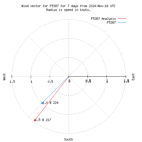 Wind vector chart for last 7 days