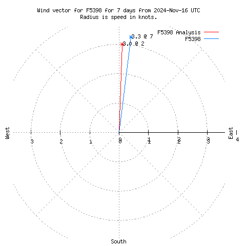 Wind vector chart for last 7 days