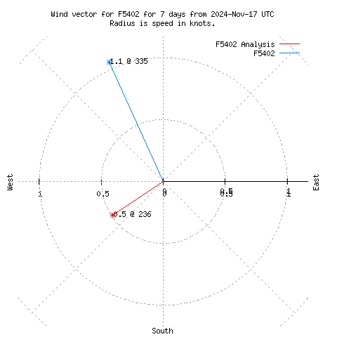 Wind vector chart for last 7 days