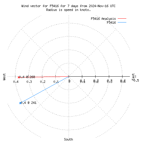 Wind vector chart for last 7 days