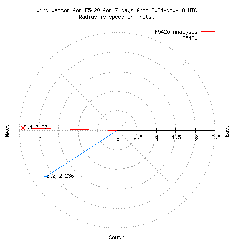 Wind vector chart for last 7 days