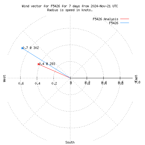 Wind vector chart for last 7 days