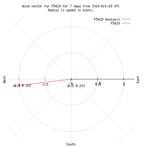 Wind vector chart for last 7 days