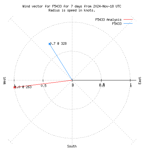 Wind vector chart for last 7 days