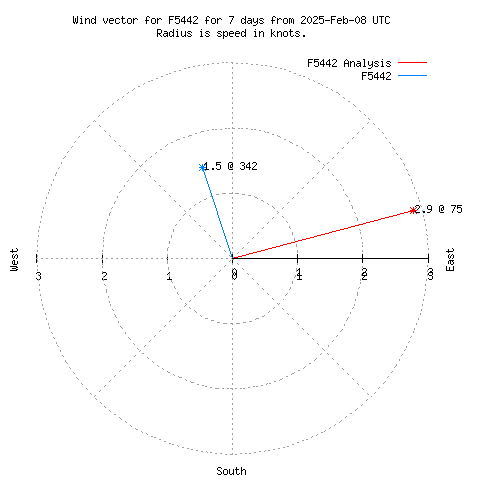 Wind vector chart for last 7 days