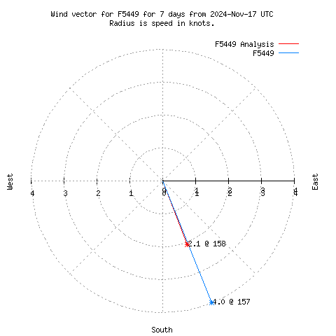 Wind vector chart for last 7 days