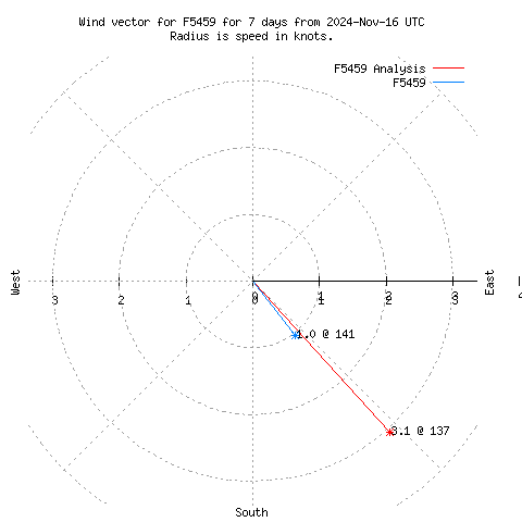 Wind vector chart for last 7 days